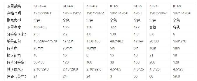 KeyHole锁眼卫星参数介绍