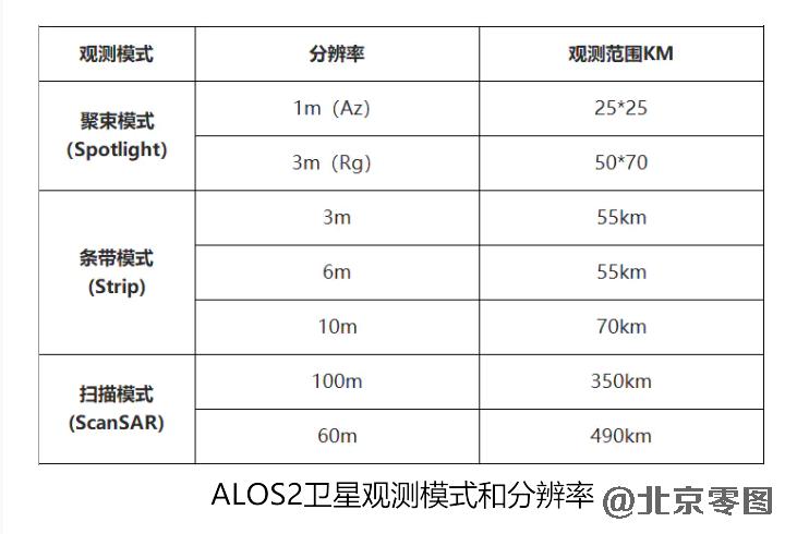 ALOS2雷达卫星参数表