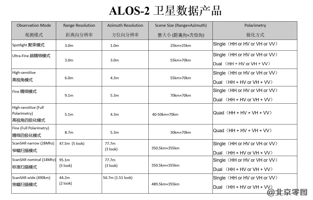 ALOS2雷达卫星参数表