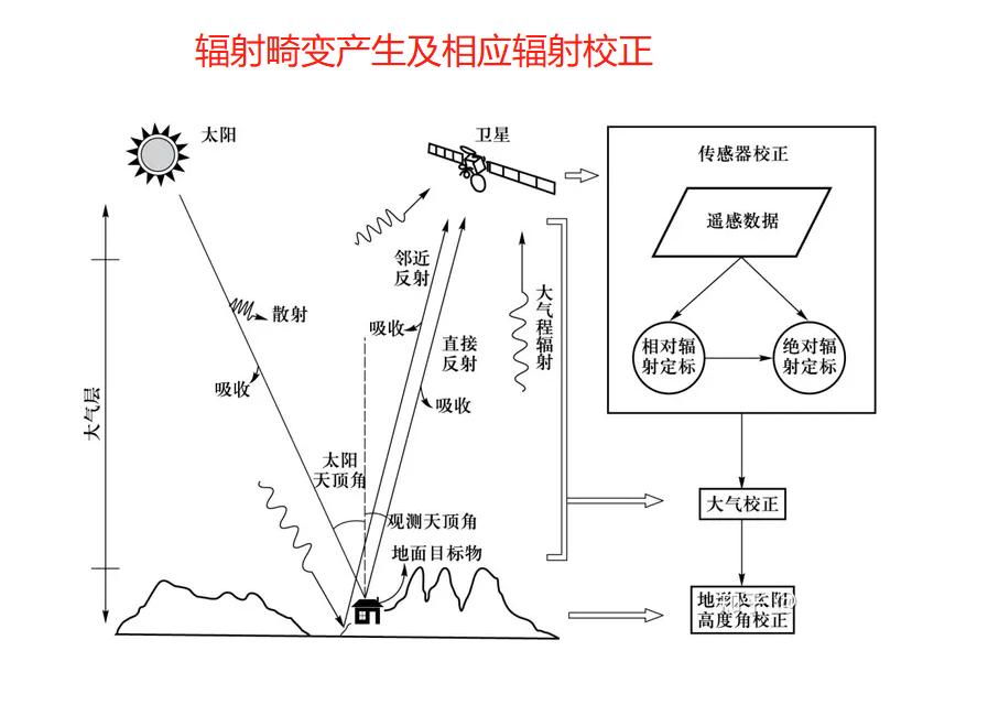 遥感影像数据辐射校正示意图