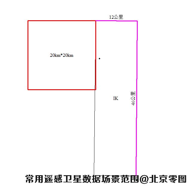 IKONOS卫星数据场景大小示意图