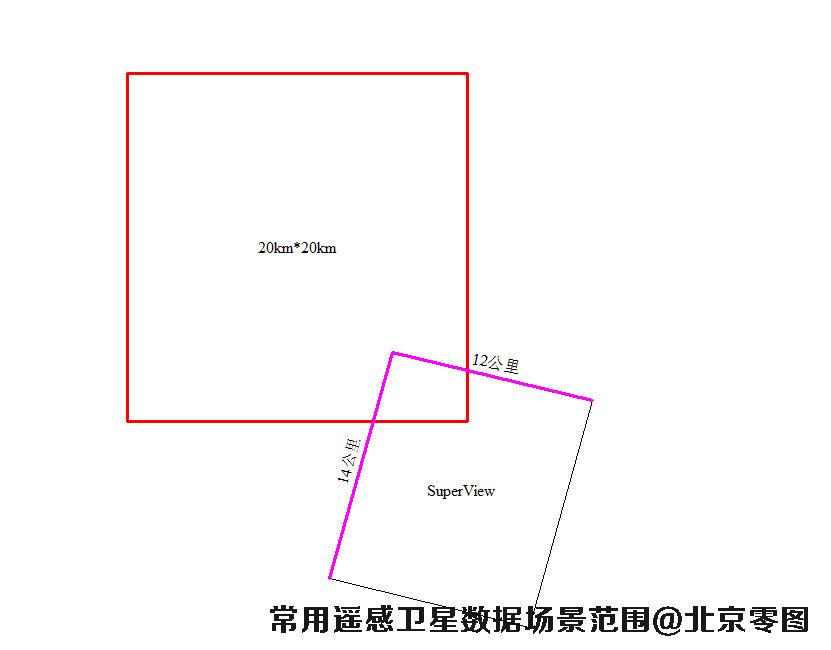 SuperView高景卫星数据场景大小示意图