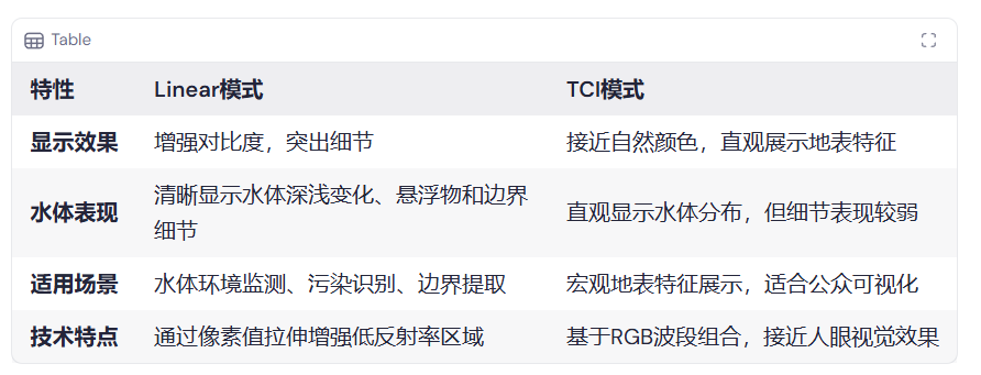 卫星影像Linear与TCI模式在水产养殖区的显示效果及优势对比